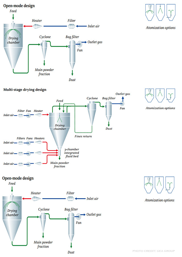 picture of a spray dryer process layout