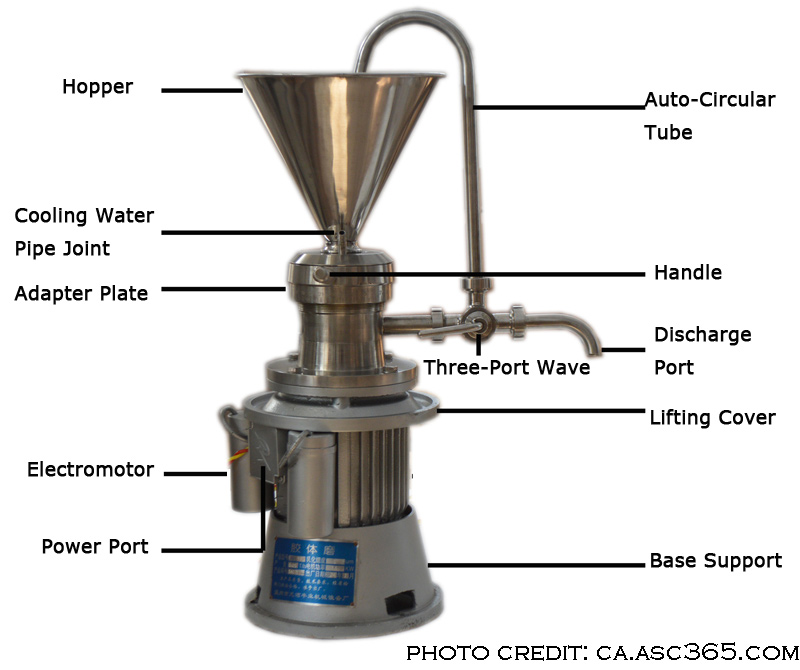 labelled diagram of a colloid mill