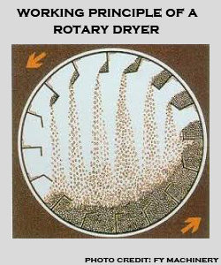 how a rotary dryer works