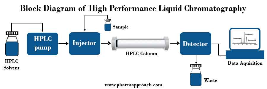 Drug-excipient compatibility studies: Block Diagram of High Pressure Liquid Chromatography