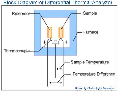 Block Diagram of Differential Thermal Analyzer