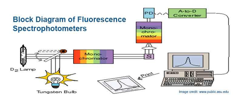 Drug-excipient compatibility studies: Block Diagram of Fluorescence Spectrophotometers