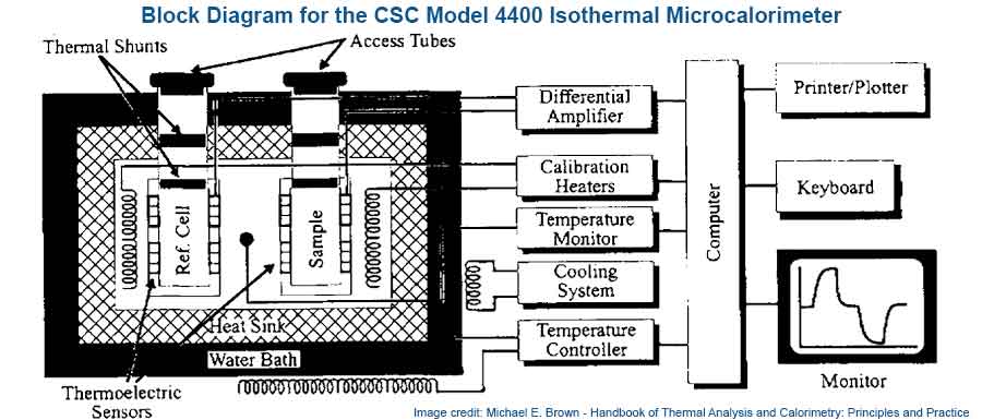 Block Diagram for the CSC Model 4400 Isothermal Microcalorimeter