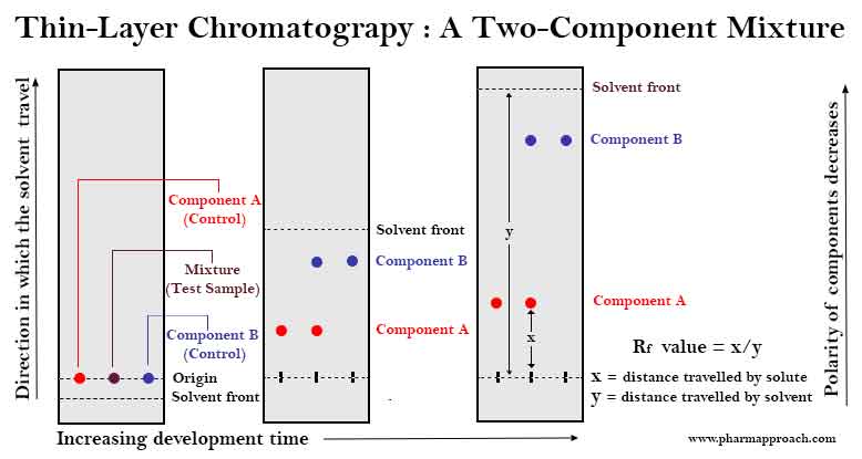 Drug-excipient compatibility studies:Thin-Layer Chromatography : A Two-Component Mixture