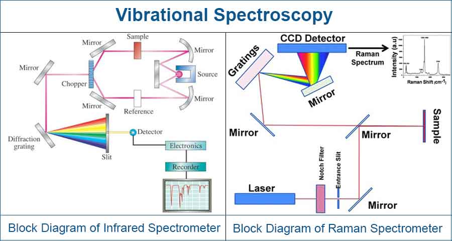Drug-excipient compatibility studies: lock Diagram of Infrared Spectrometer and Raman Spectrometer