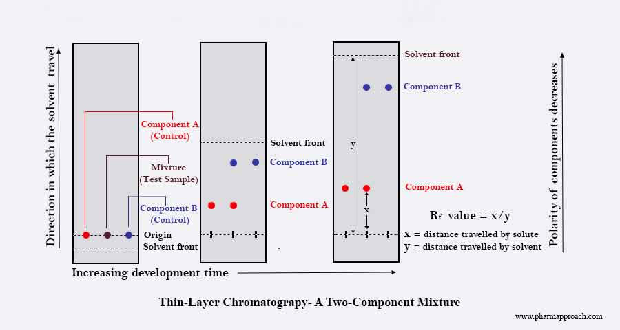 TLC - A Two-Component Mixture