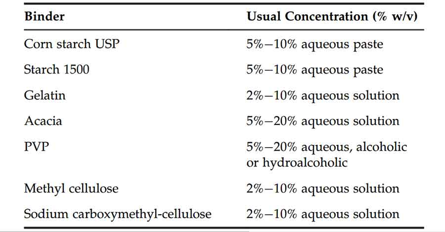 Binders used in tablet formulation