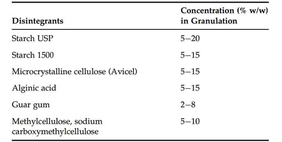 examples of disintegrants used in tablet formulation