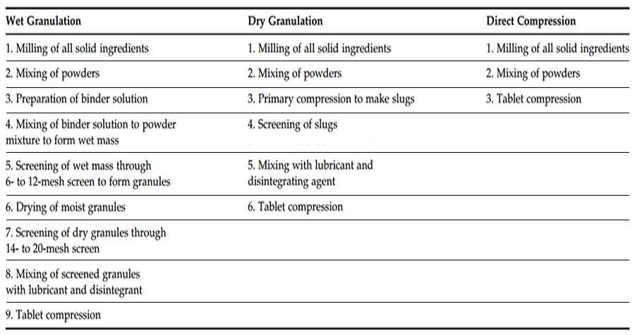 Manufacture of pharmaceutical tablets: Comparing different granulation techniques