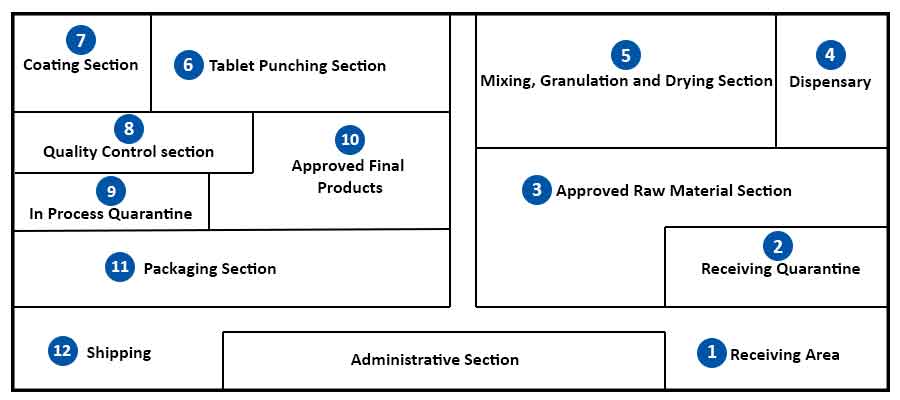 Manufacture of pharmaceutical tablets: Layout of a tablet manufacturing plant