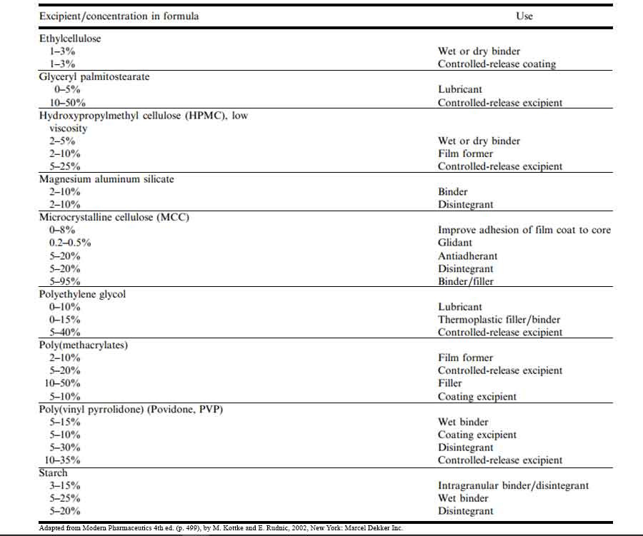 Manufacture of tablets: Mutiple-use excipients in tablet formulation processes