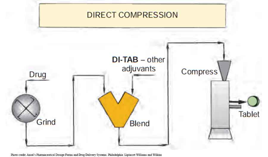 Manufacture of pharmaceutical tablets: direct compression