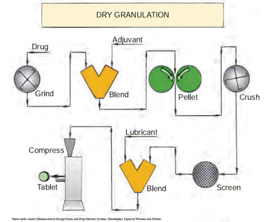 Manufacture of pharmaceutical tablets: Dry granulation
