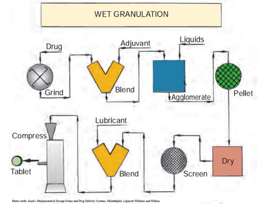 Manufacture of pharmaceutical tablets: Wet granulation