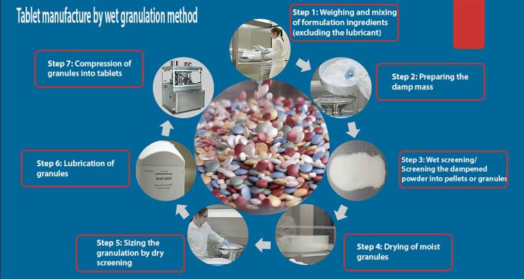 Tablet Manufacture By Wet Granulation Method Pharmapproach