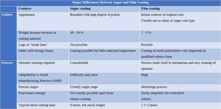 Tablet Coating Process: Sugar Coating - Pharmapproach.com