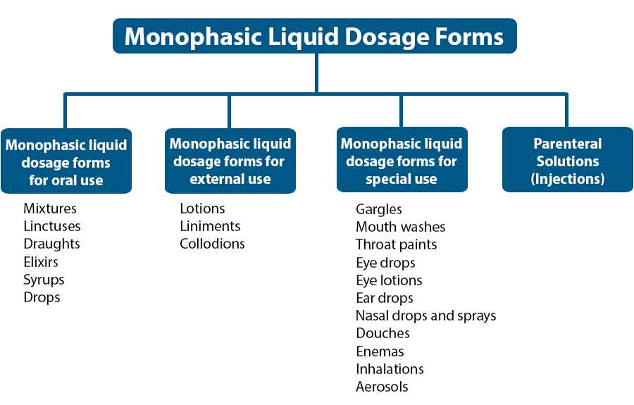 Understanding Pharmaceutical Liquid Dosage Forms